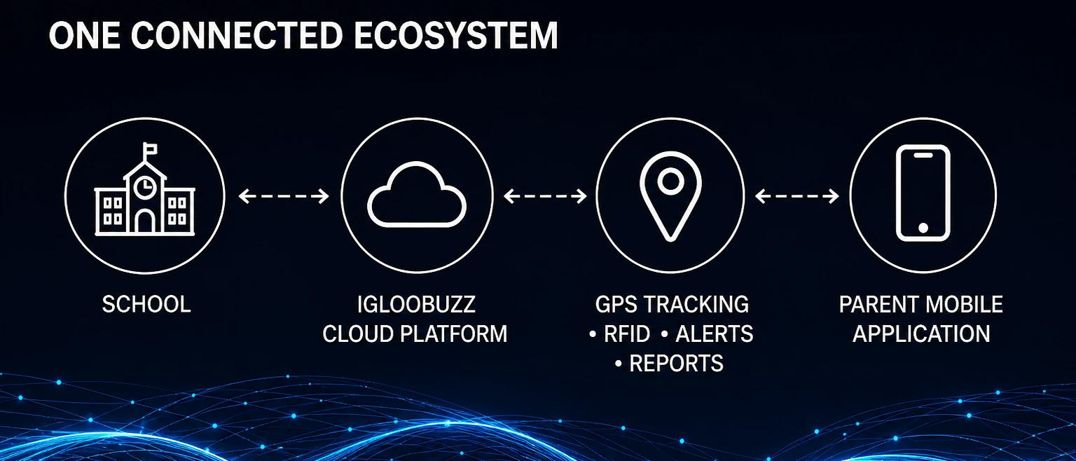 Full-width diagram linking school, Igloobuzz cloud, GPS and RFID hardware, and the parent app