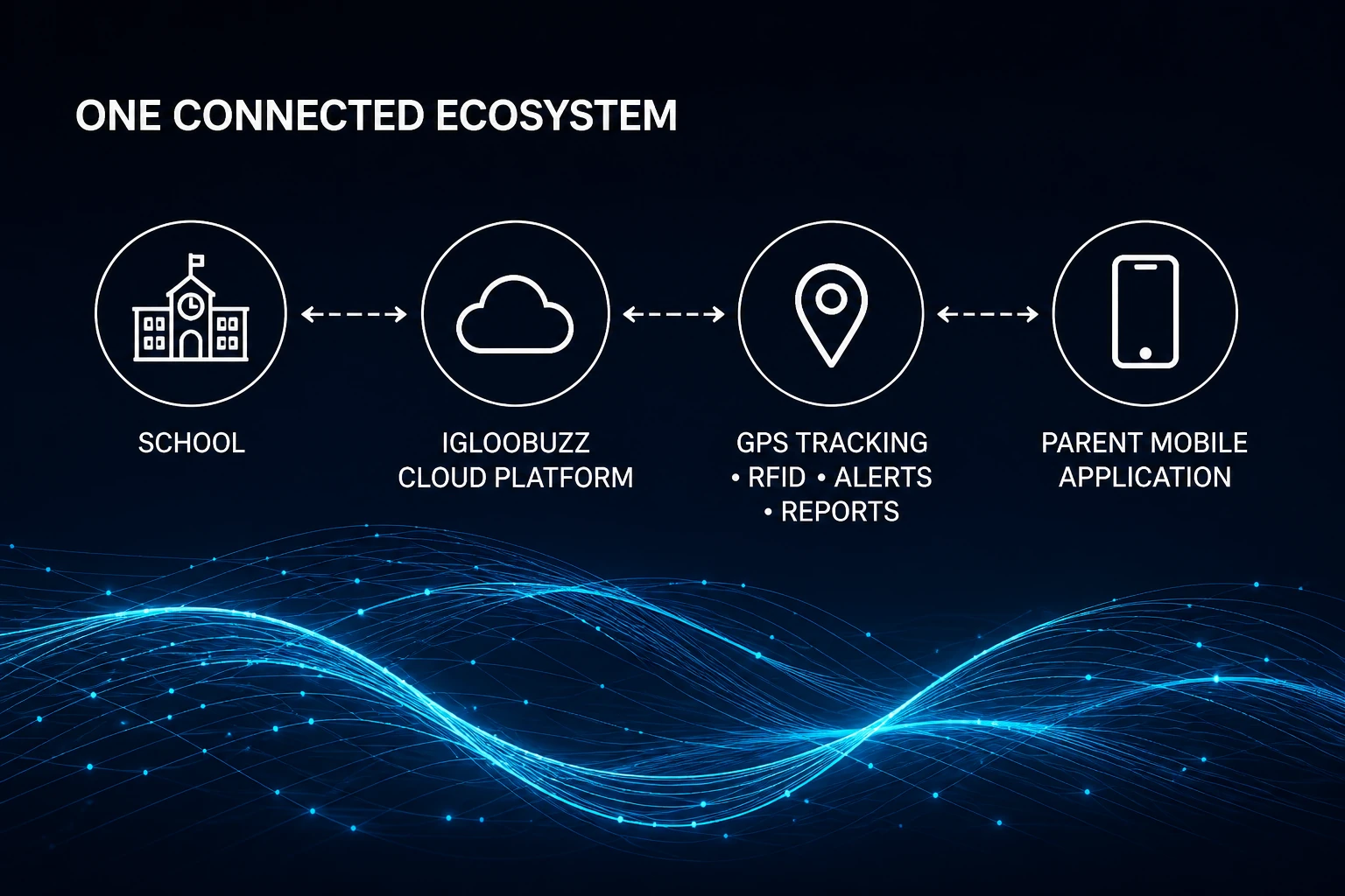 Diagram linking school, Igloobuzz cloud, GPS and RFID hardware, and the parent app